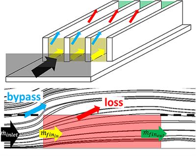 Bypass, Loss, and Heat Transfer in Aircraft Surface Coolers